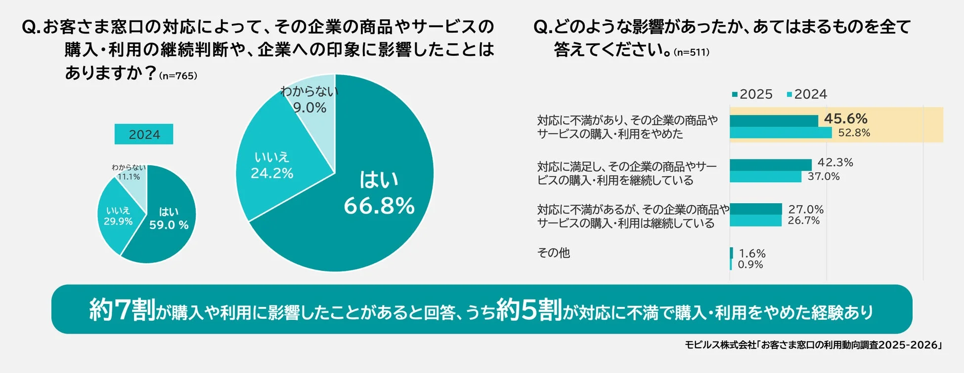 購買行動への影響