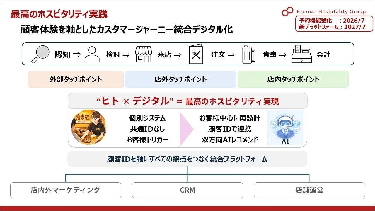 顧客体験を軸としたカスタマージャーニー統合デジタル化
