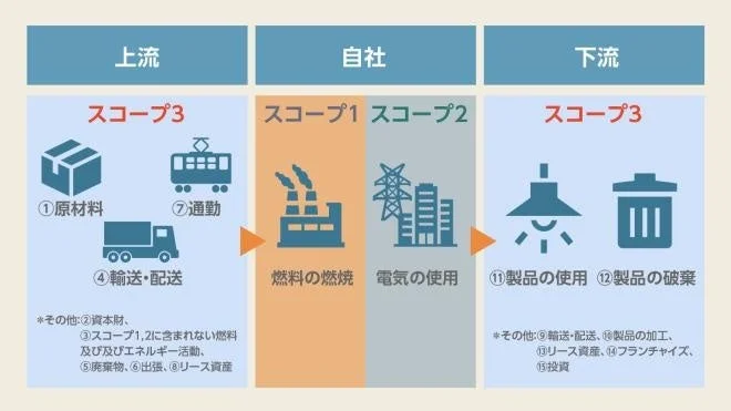 Scope1, Scope2, Scope3の排出源とサプライチェーンの図