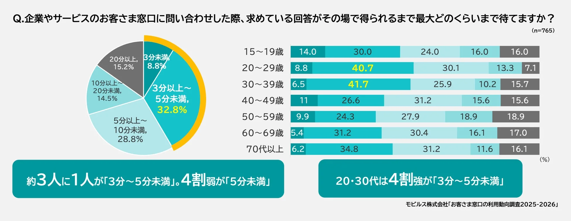 回答までの許容時間