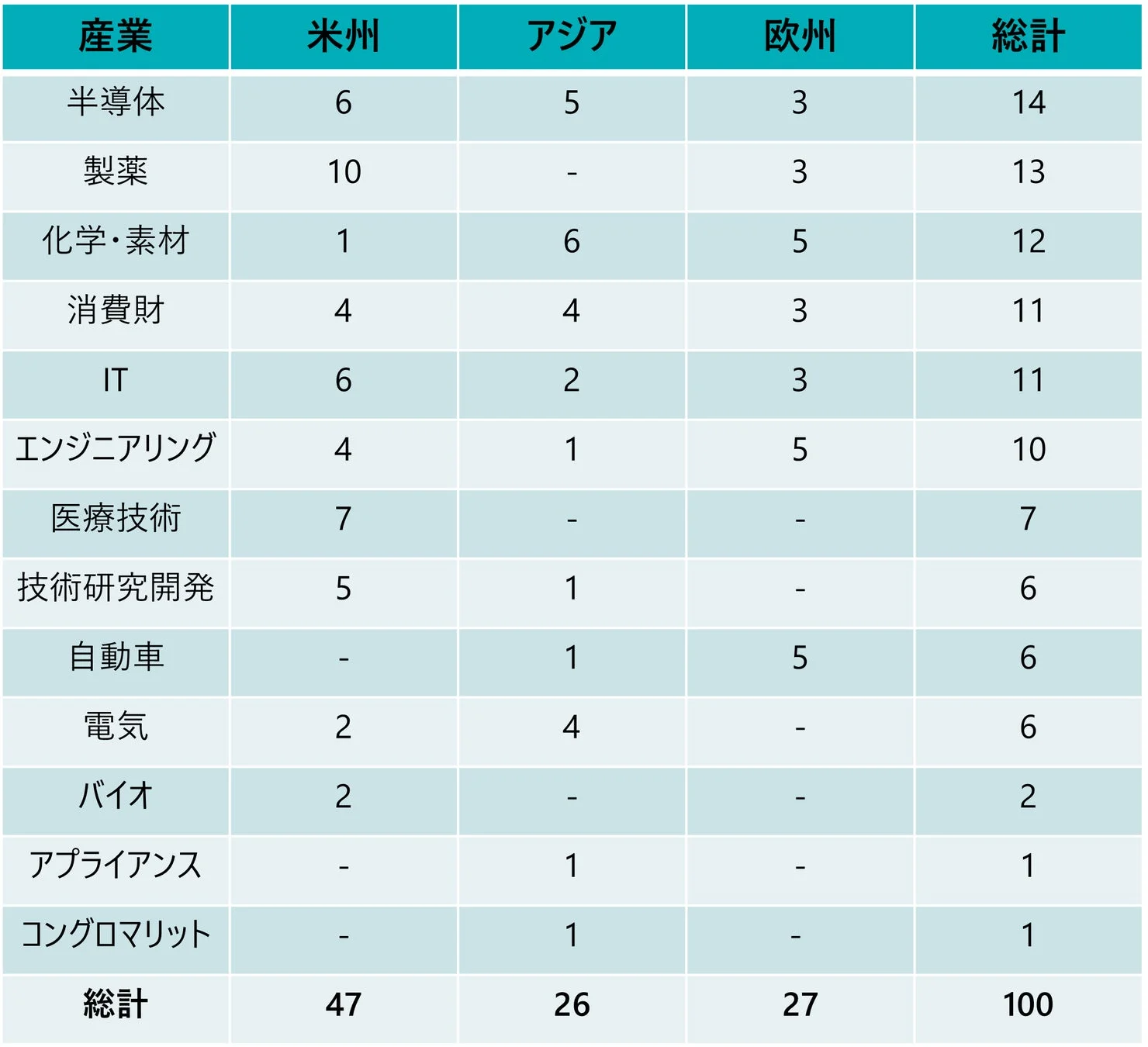 Top 100企業の業界内訳