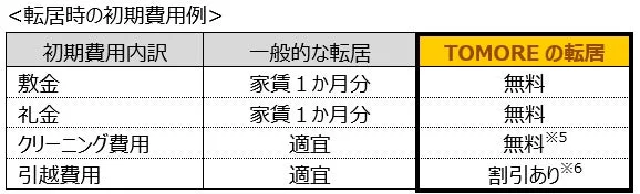 引っ越し、初期費用、賃貸、不動産、費用比較、TOMORE、敷金、礼金、クリーニング費用、引越費用、無料、割引