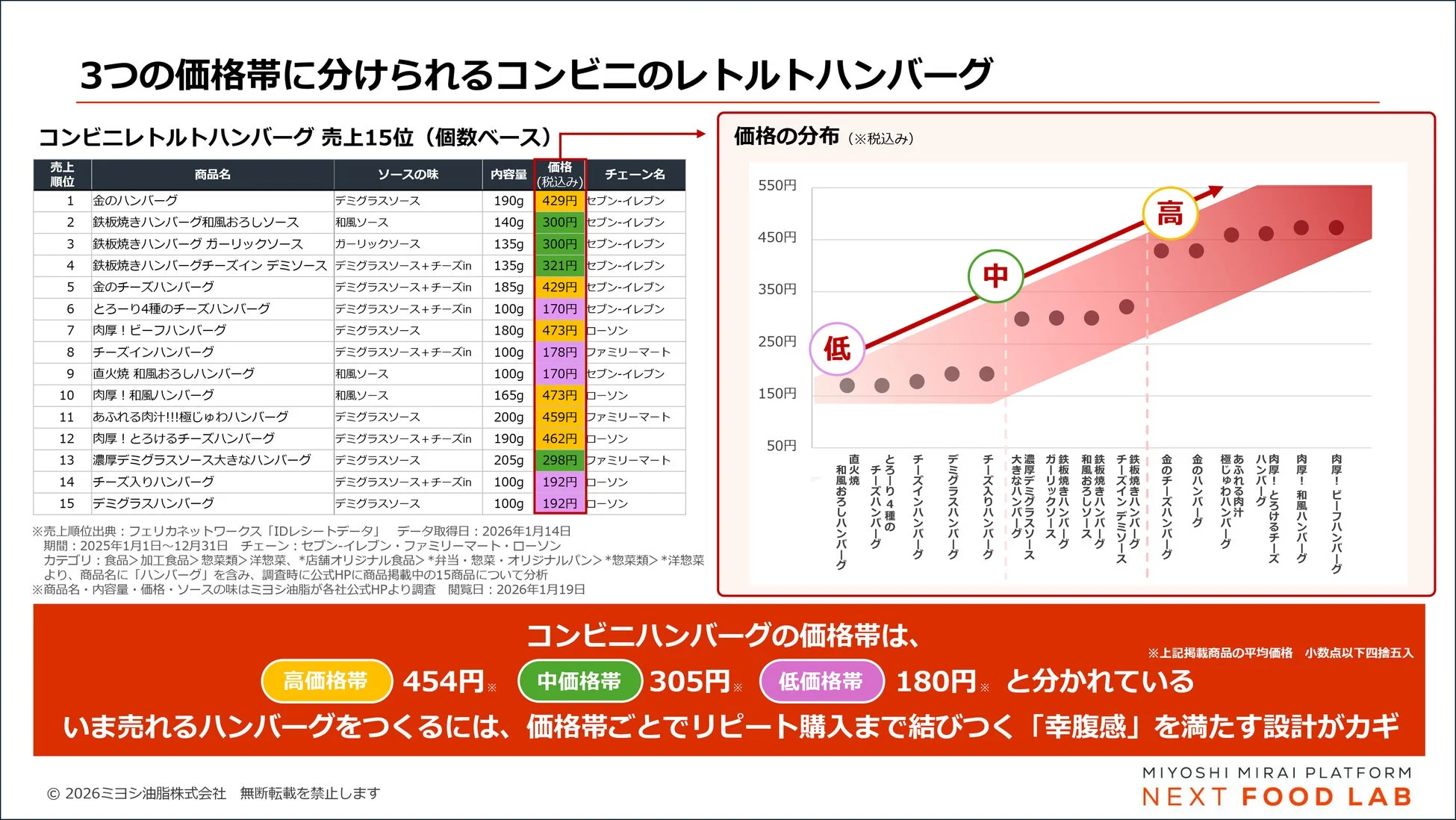 コンビニハンバーグの売上ランキングと価格帯