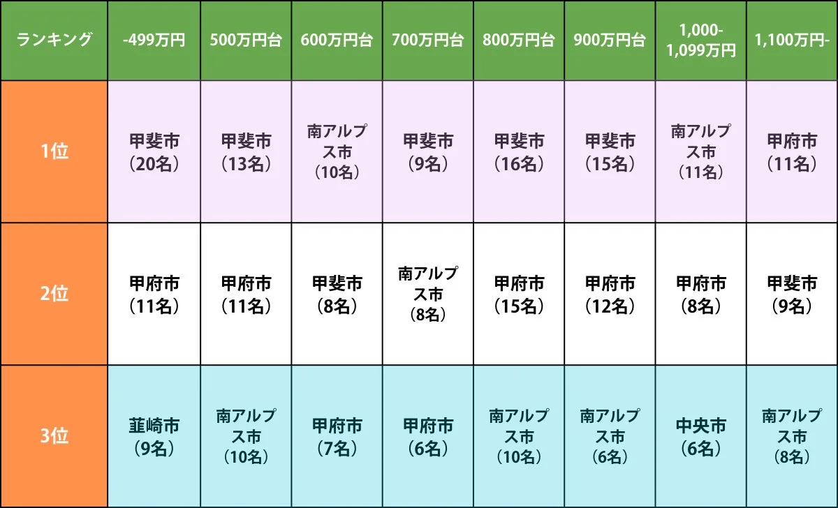年収帯別住みたいエリアランキング