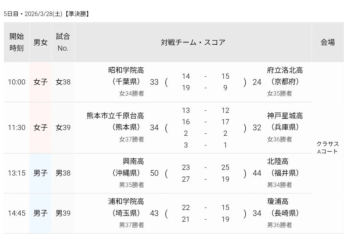 準決勝結果とスケジュール表