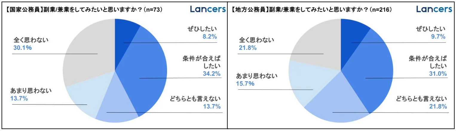 【国家公務員】副業/兼業をしてみたいと思いますか？