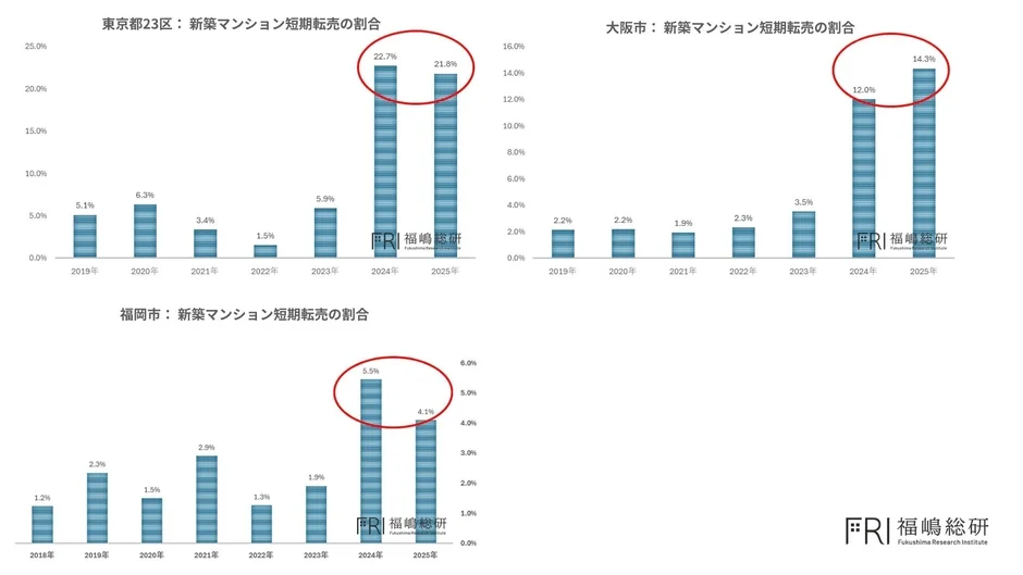 新築マンション短期転売の割合