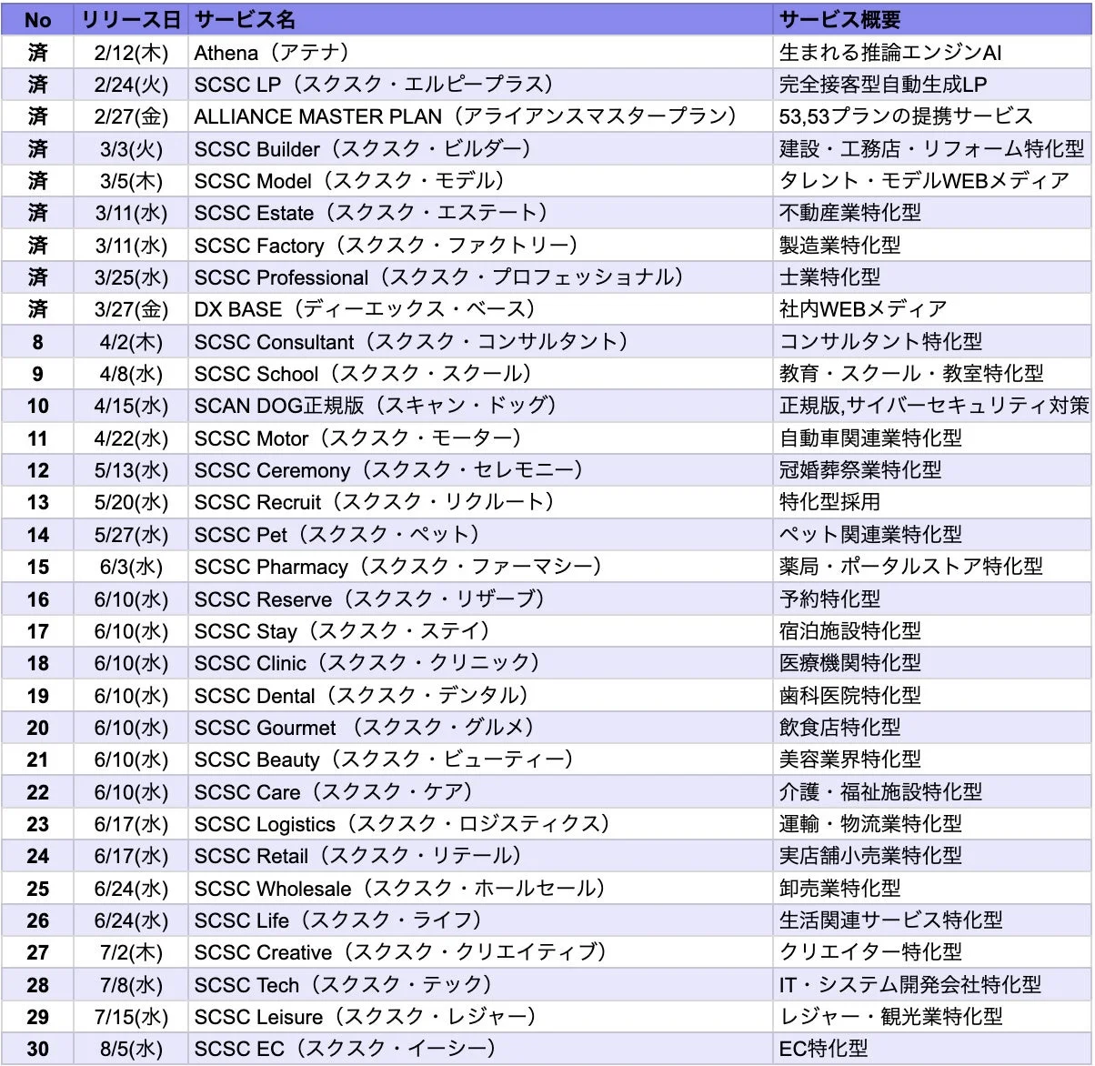 2026年度SCSCサービスリリースロードマップ
