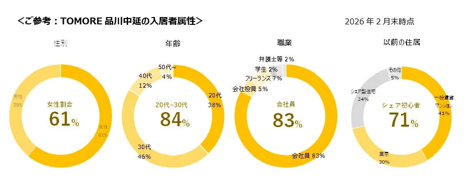 TOMORE、品川中延、入居者属性、データ、統計、グラフ、ドーナツチャート、性別、年齢、職業、以前の住居、シェアハウス、居住者データ、賃貸、不動産