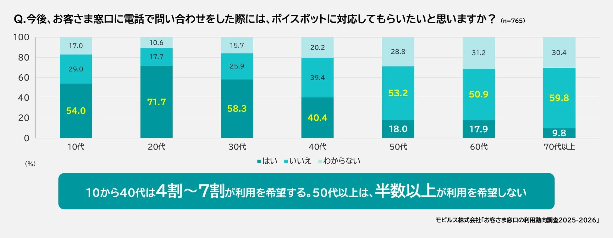 ボイスボット利用意向