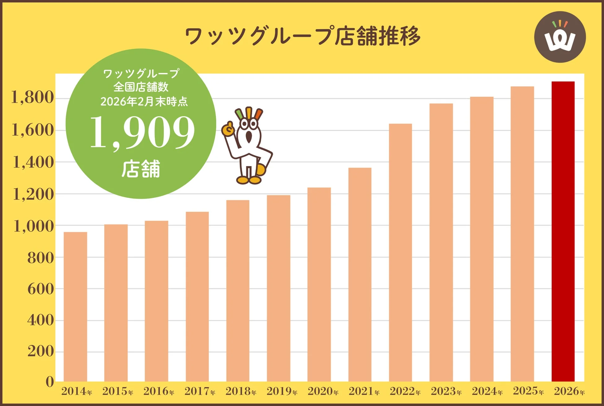 ワッツグループ店舗数推移