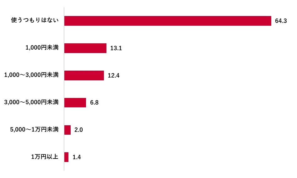 WBC 2026関連で使ってもよい金額