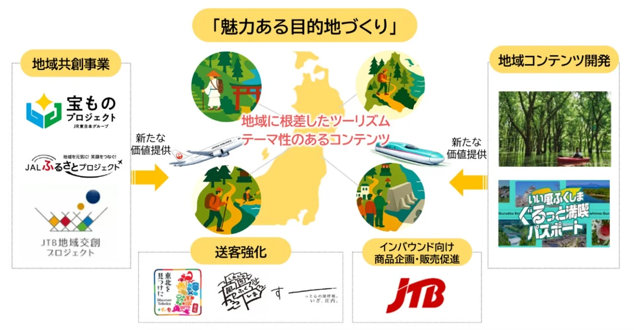 魅力ある目的地づくり