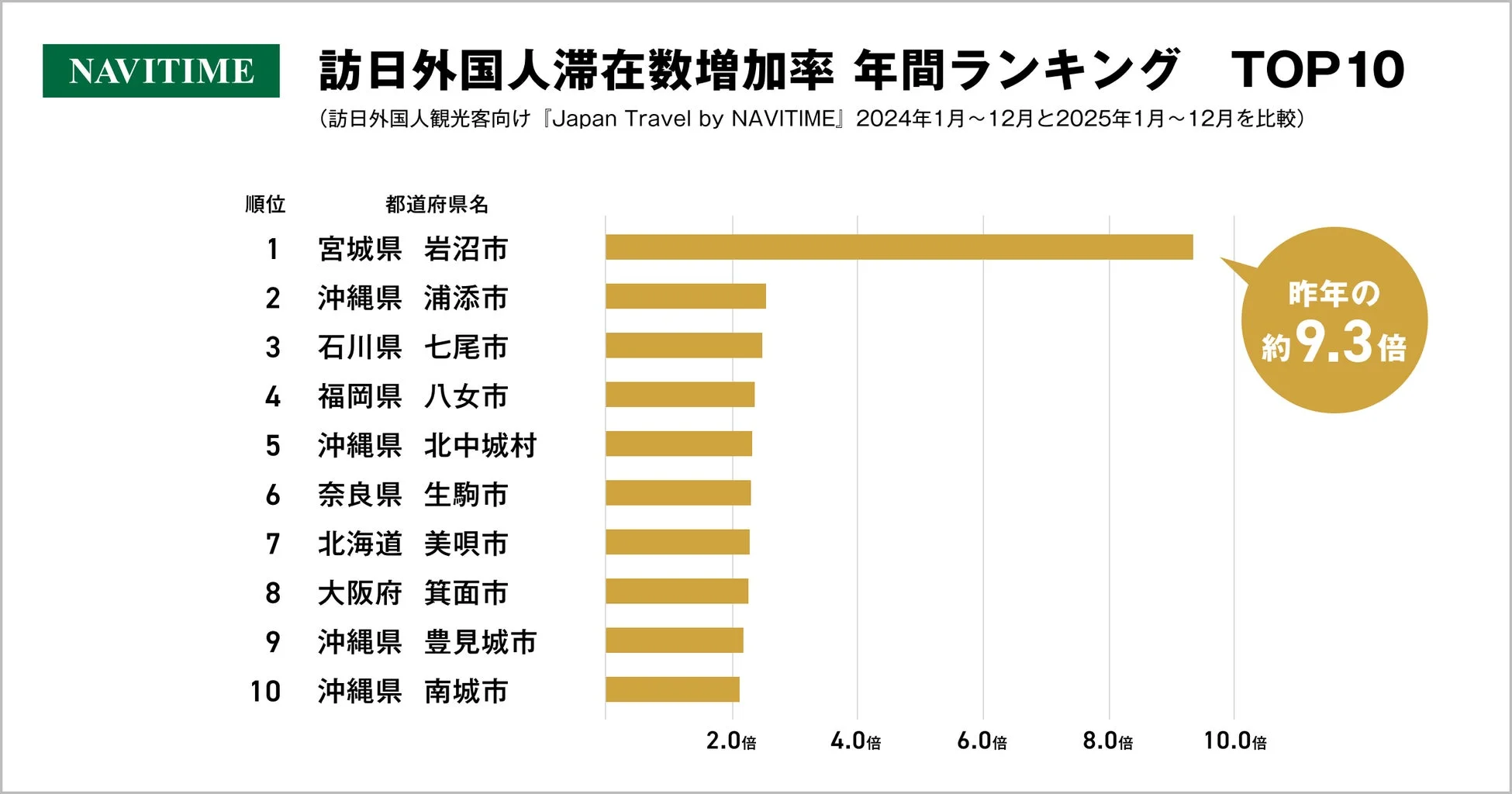 NAVITIME 訪日外国人滞在数増加率 年間ランキング TOP10