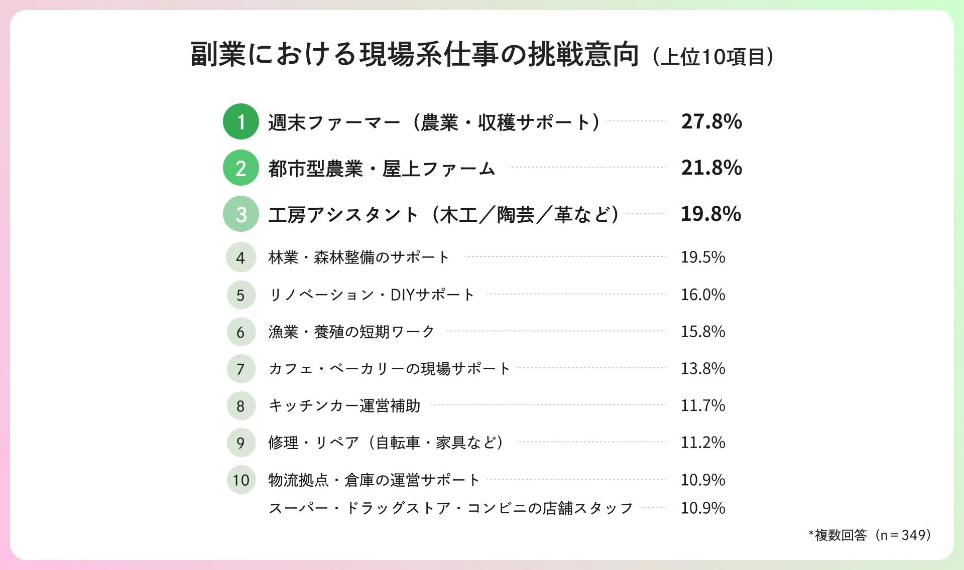 副業における現場系仕事の挑戦意向（上位10項目）