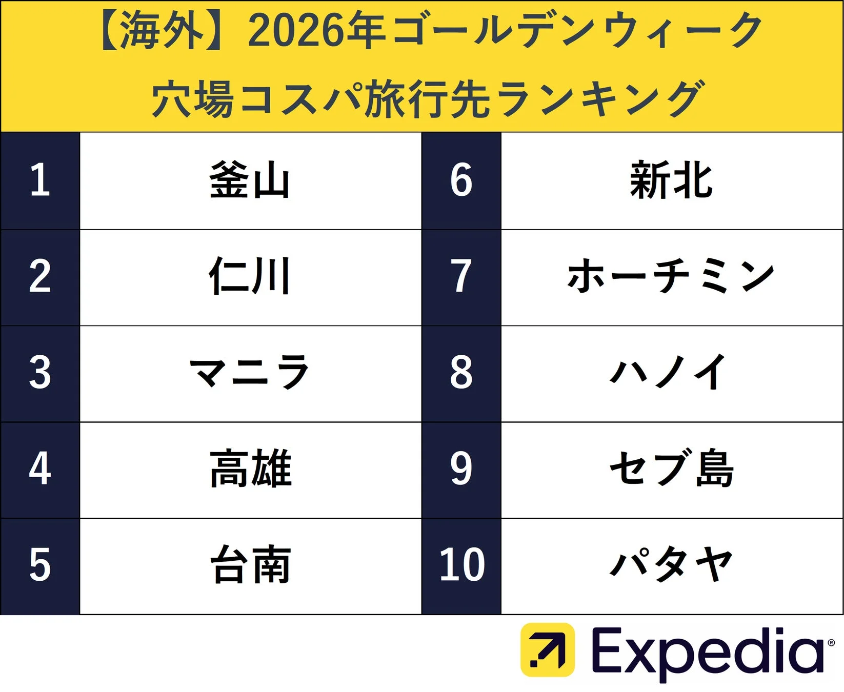 海外穴場コスパ旅行先ランキング