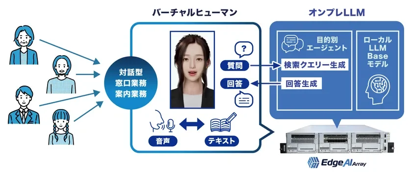 バーチャルヒューマン オンプレLLM 対話型窓口業務 案内業務 質問 回答 目的別エージェント 検索クエリー生成 回答生成 ローカルLLM Baseモデル 音声 テキスト Edge AI Array