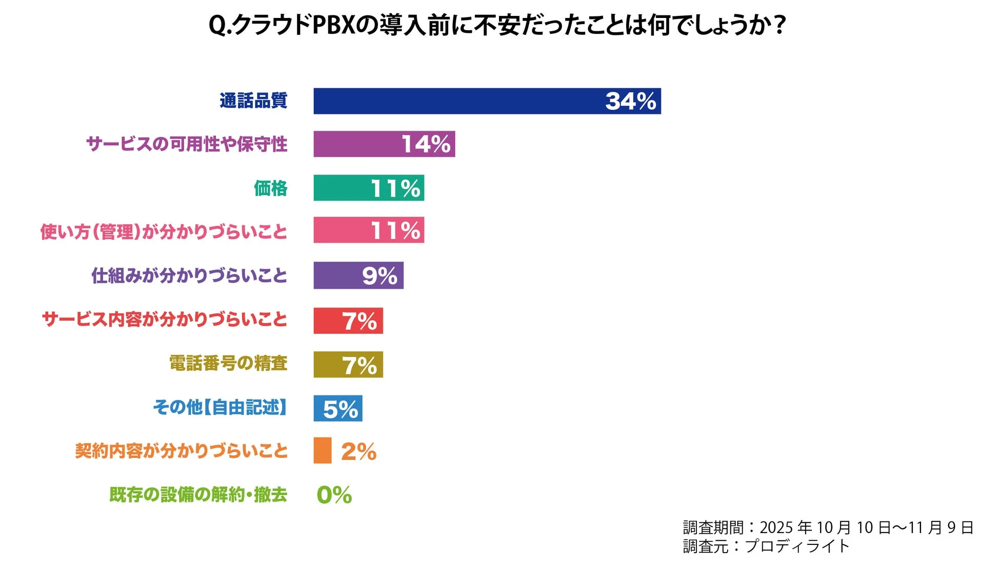 クラウドPBX導入前の不安要素に関するアンケート結果