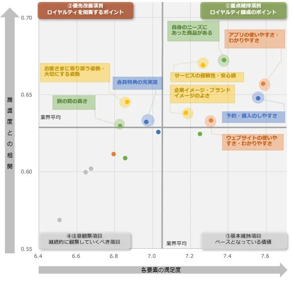 ロイヤルティ醸成要因のマトリクス