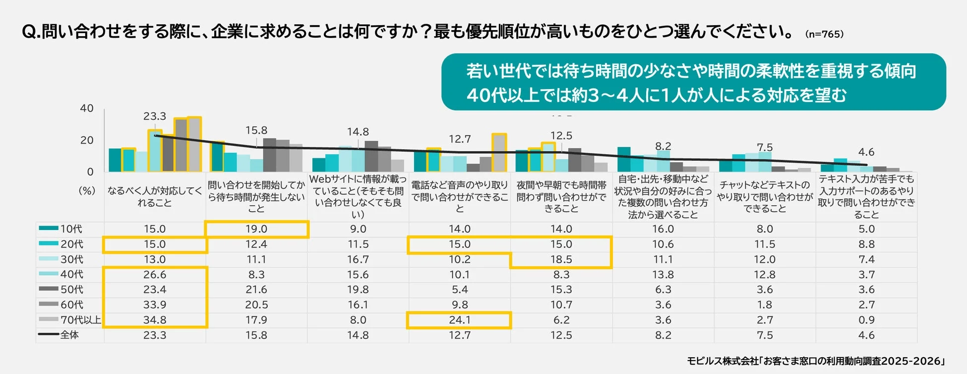 年代別の要望