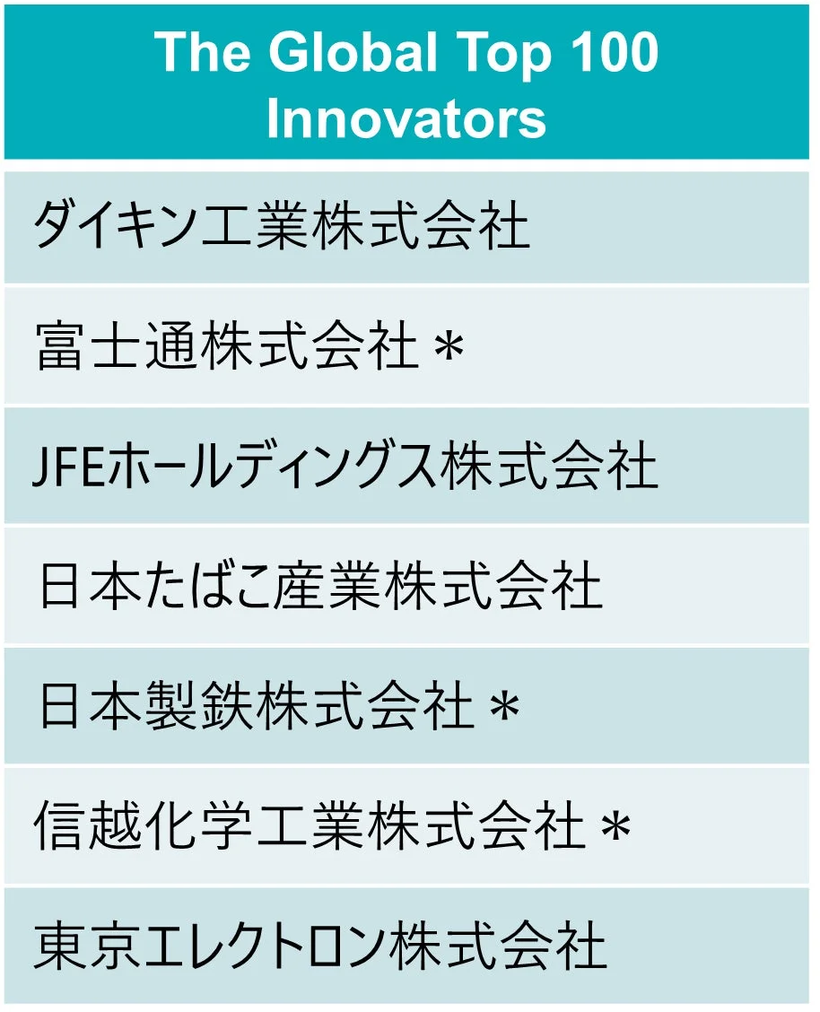 The Global Top 100 Innovatorsに選出された日本企業