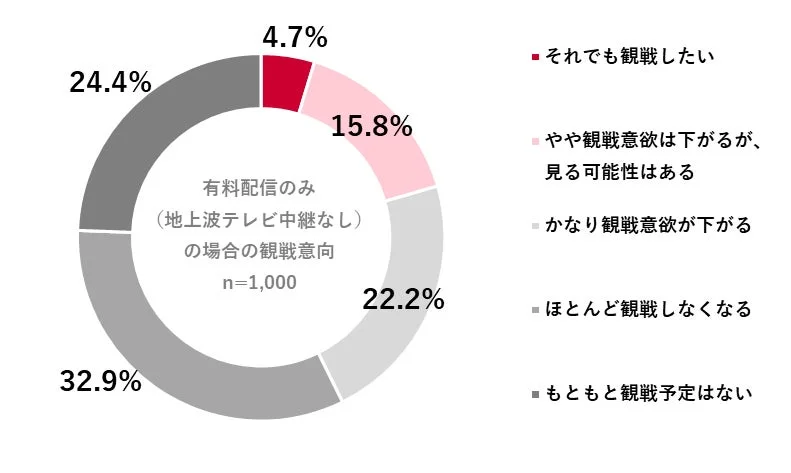 WBC 2026は「有料配信のみ（地上波テレビ中継なし）」ですが、あなたの観戦意向は？