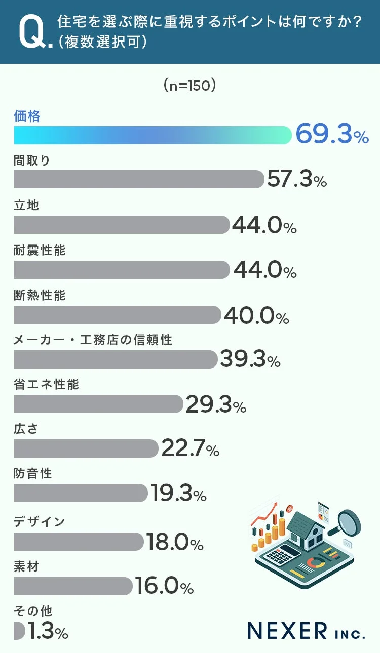 住宅を選ぶ際に重視するポイント