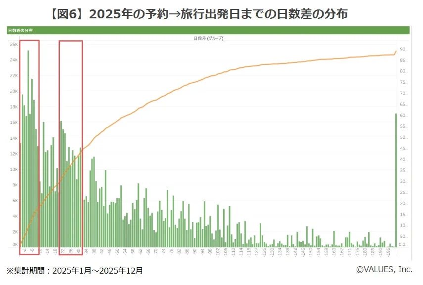 2025年の予約→旅行出発日までの日数差の分布