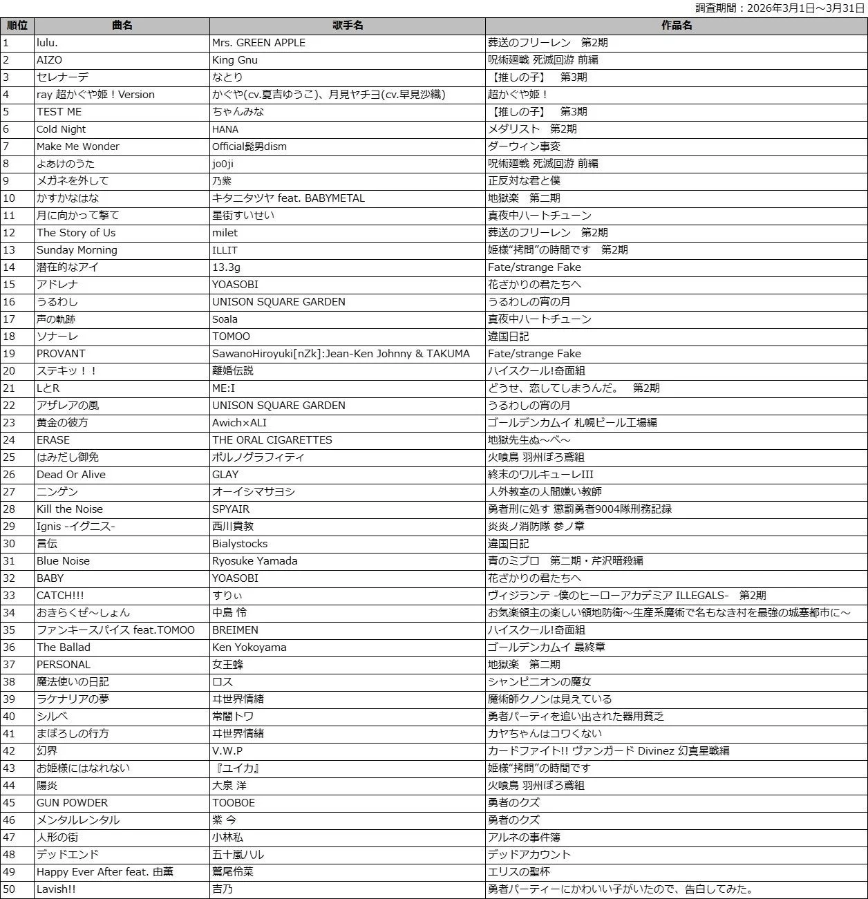 DAM 2026年冬アニメ主題歌カラオケランキングTOP50