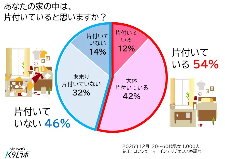 あなたの家の中は片付いていると思いますか?というアンケート結果を示す円グラフです。回答者の54%が「片付いている」と感じ、46%が「片付いていない」と感じています。