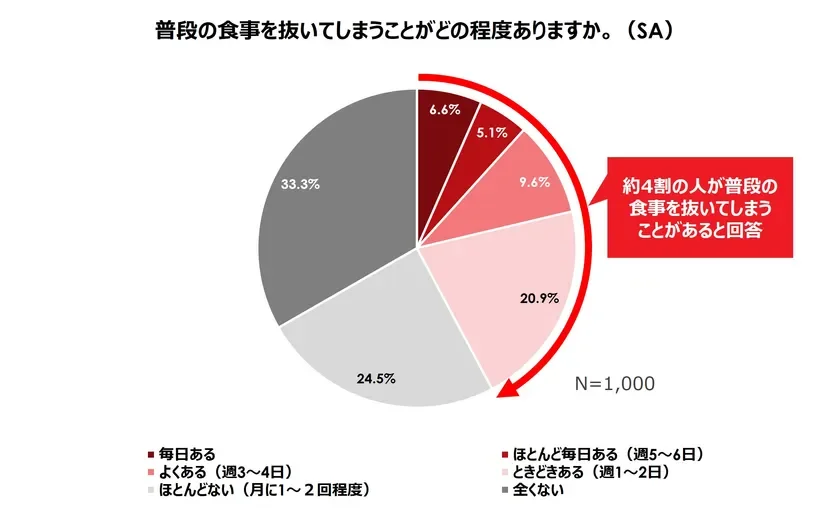 普段の食事を抜いてしまうことがどの程度ありますか