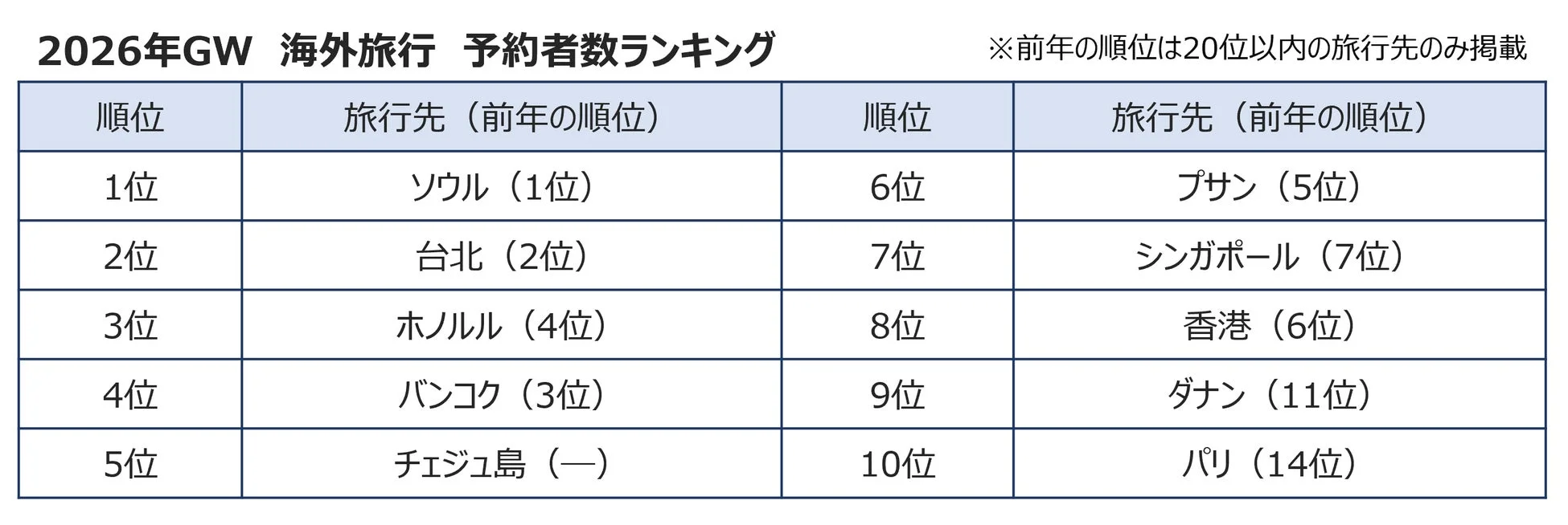 2026年GW 海外旅行 予約者数ランキング