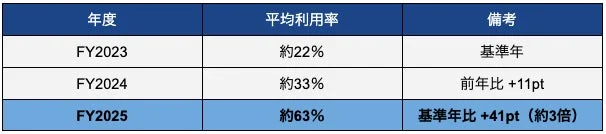 オファー利用率の推移