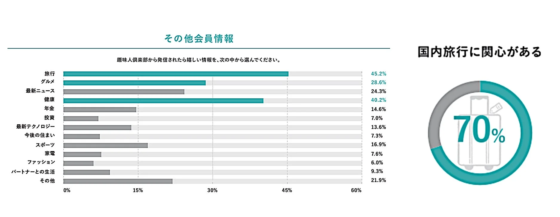 趣味人倶楽部会員が希望する情報と国内旅行への関心度を示すグラフ