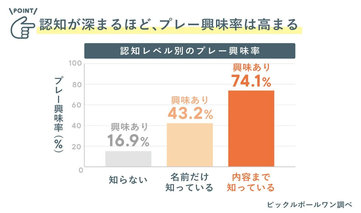 認知レベル別のプレー興味率