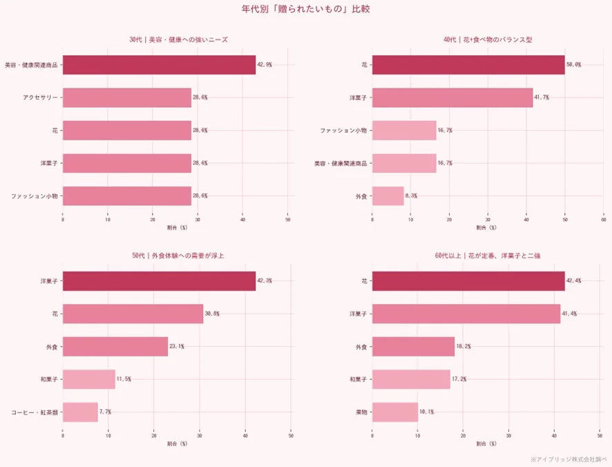 年代別「贈られたいもの」比較(上位項目)