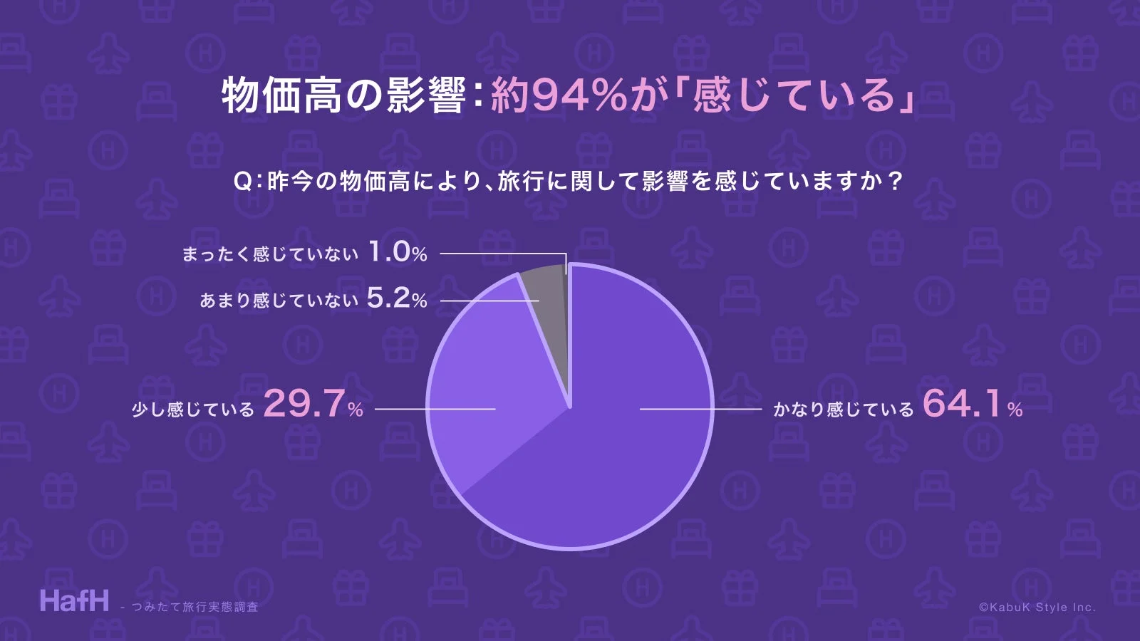 物価高の影響:約94%が「感じている」 Q:昨今の物価高により、旅行に関して影響を感じていますか? まったく感じていない 1.0% あまり感じていない 5.2% 少し感じている 29.7% かなり感じている 64.1% HafH - つみたて旅行実態調査 ©KabuK Style Inc.