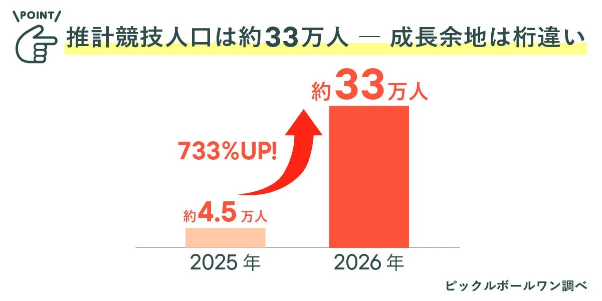 競技人口の推移