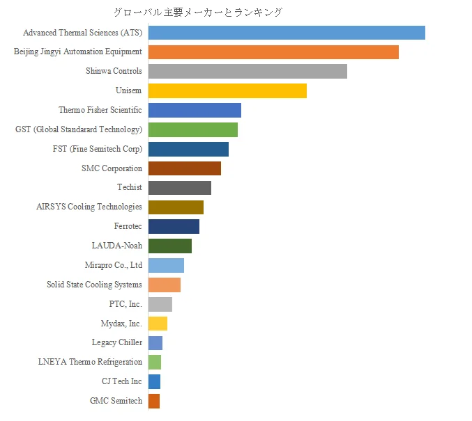 グローバル主要メーカーとランキング