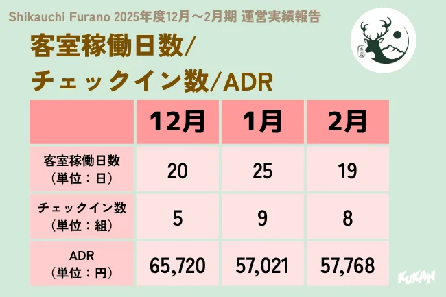 Shikauchi Furano 2025年度12月~2月期 運営実績報告 客室稼働日数/チェックイン数/ADR