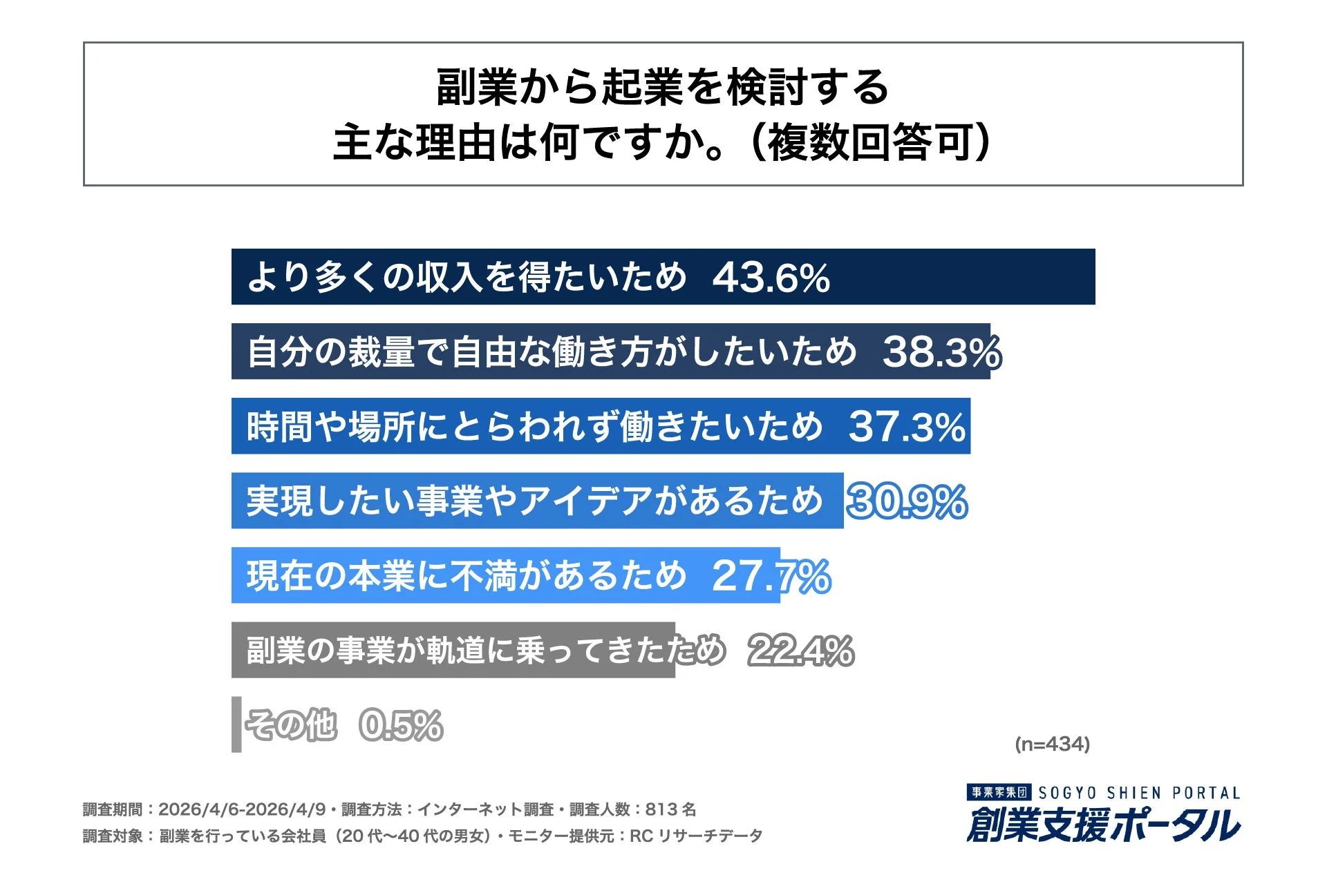 副業から起業を検討する主な理由は何ですか。