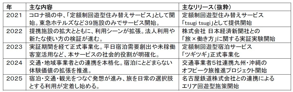 ツギツギの主な歩み