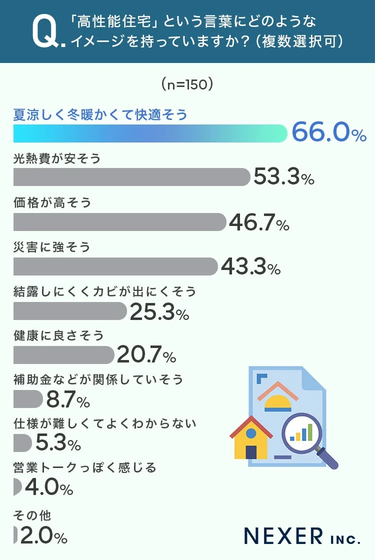 「高性能住宅」へのイメージ