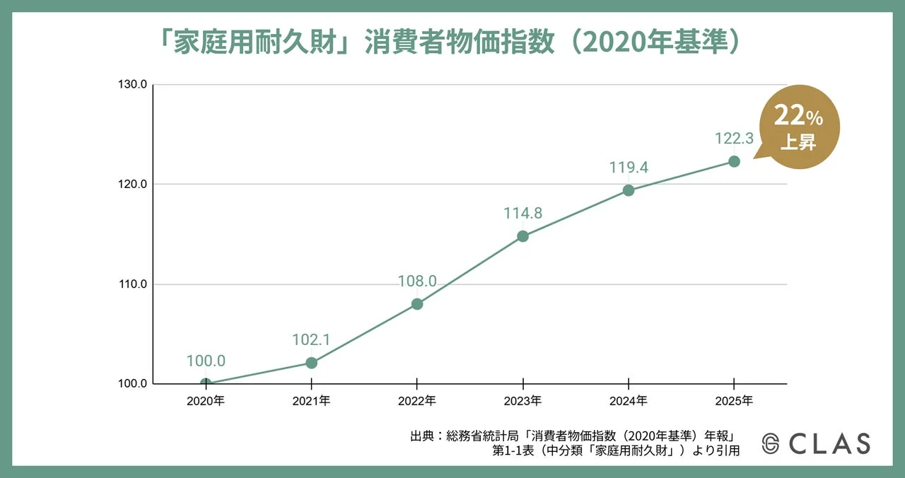 家庭用耐久財の消費者物価指数