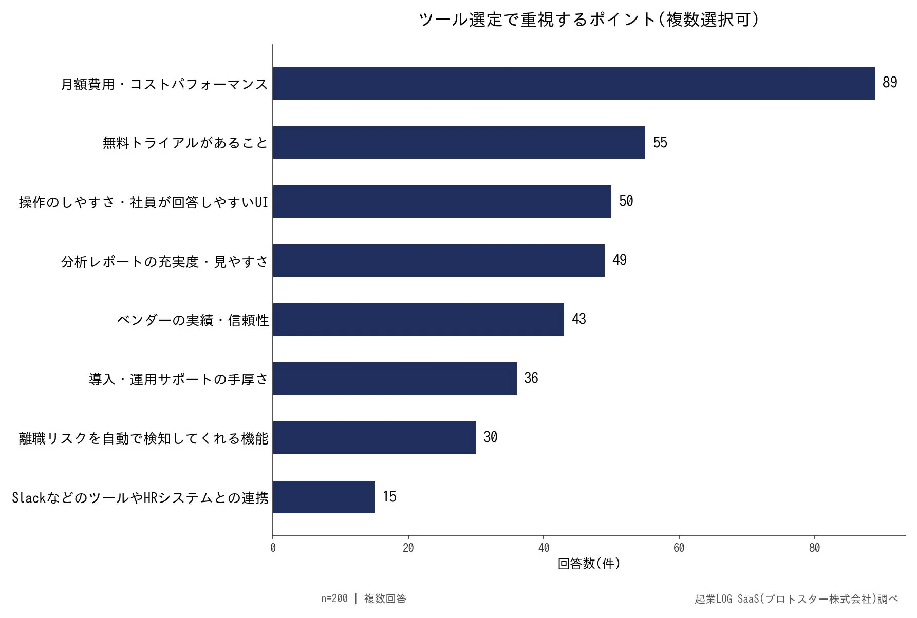ツール選定で重視するポイント