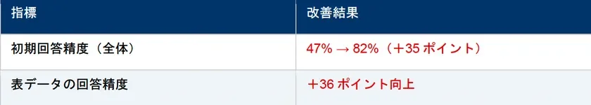 PDF解析 初期回答精度(全体)