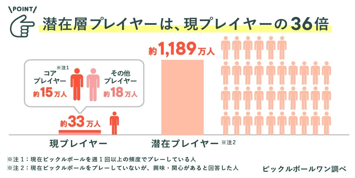 潜在プレイヤーの構成