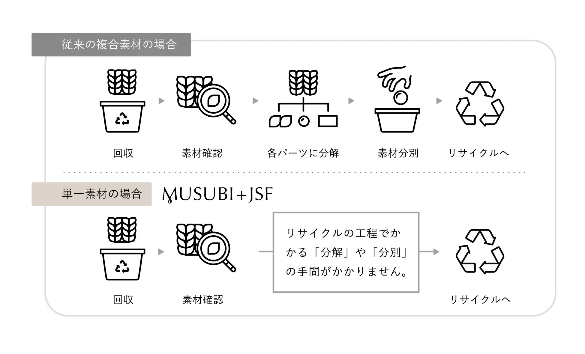 リサイクル工程における複合素材と単一素材の比較