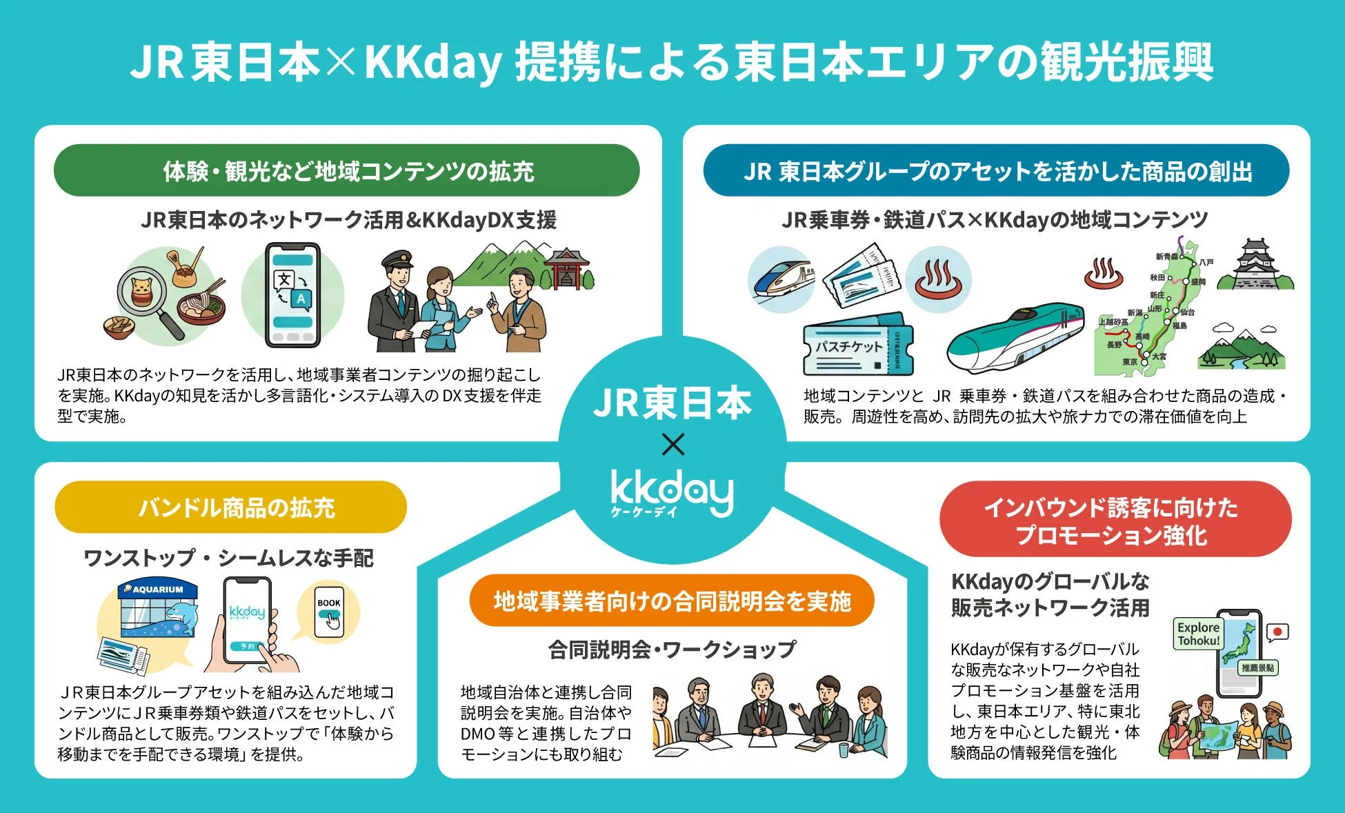 JR東日本とKKdayが提携し、東日本エリアの観光振興を図る計画の概要図