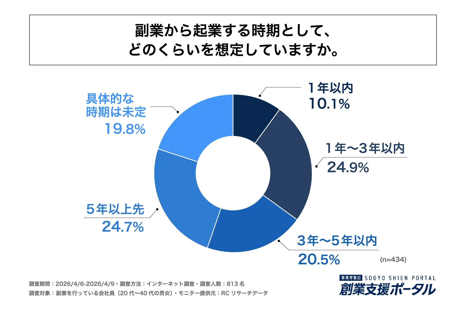 副業から起業する時期として、どのくらいを想定していますか。